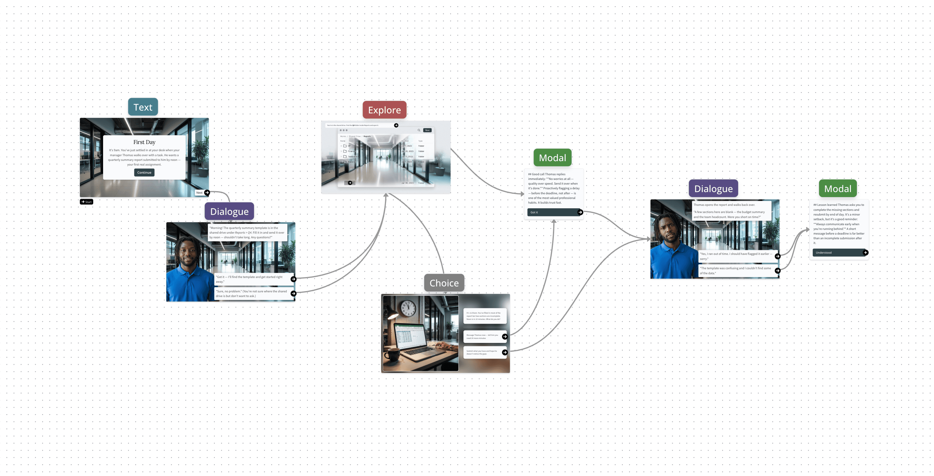 Visual canvas with text, dialogue, choice, explore, and modal nodes