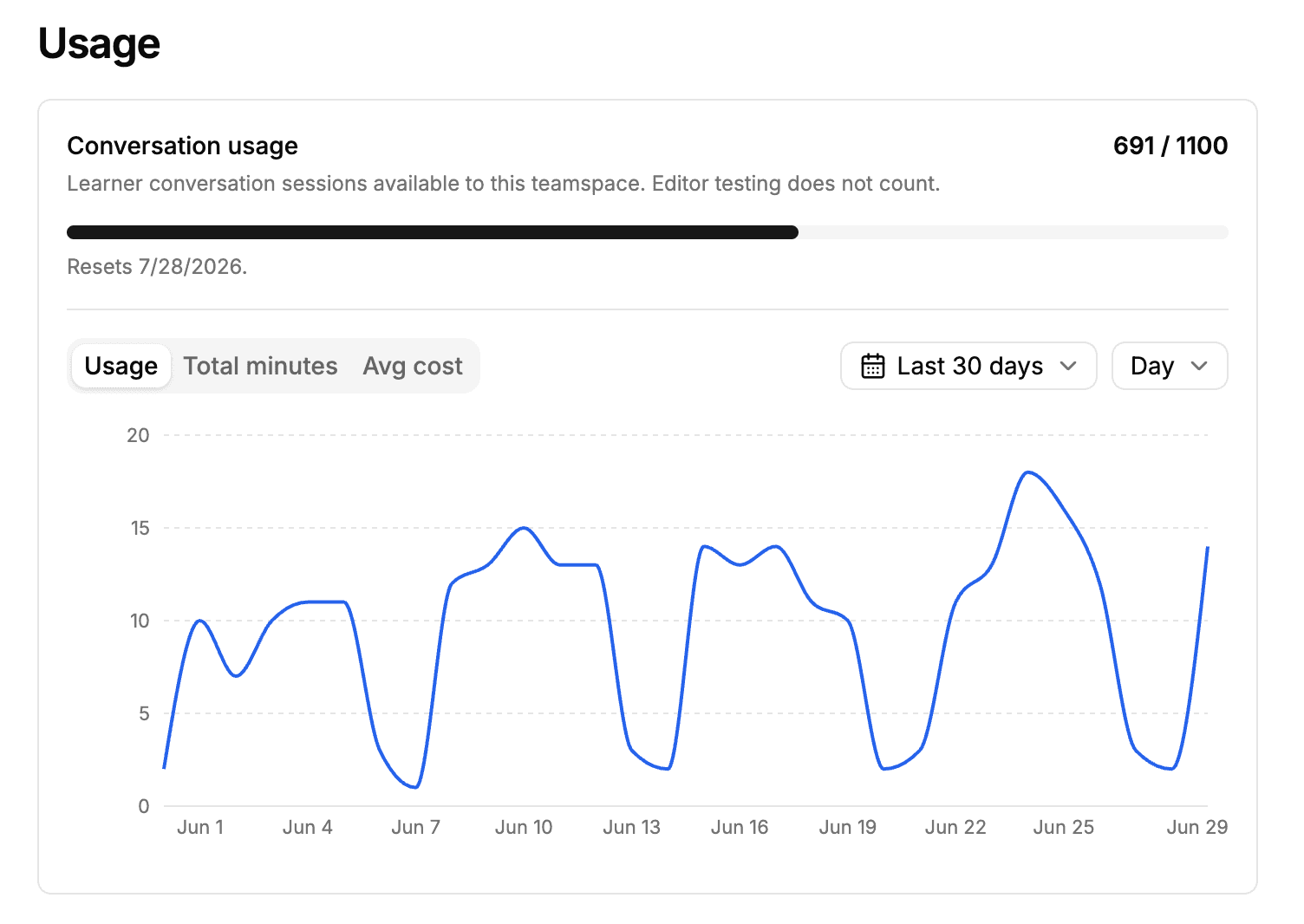 Track AI conversation usage and set org limits